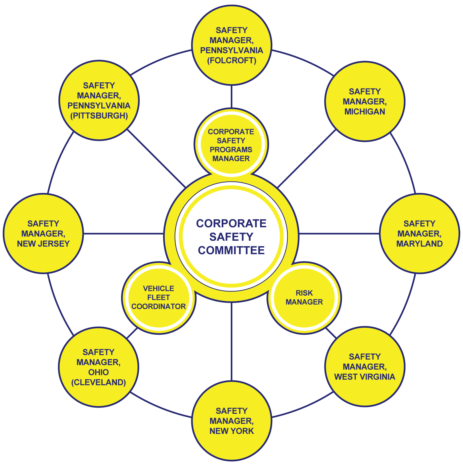 Bluestone Communications Corporate Safety Committee